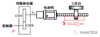 伺服驱动器