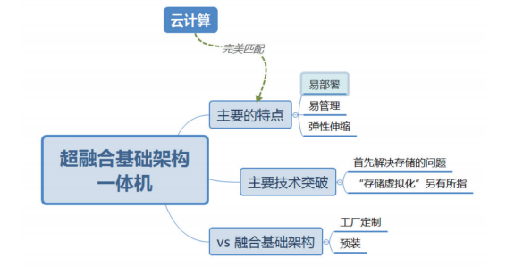 云计算