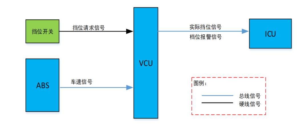 控制器