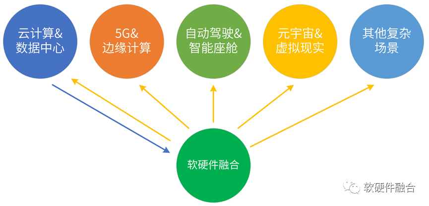 软硬件协同