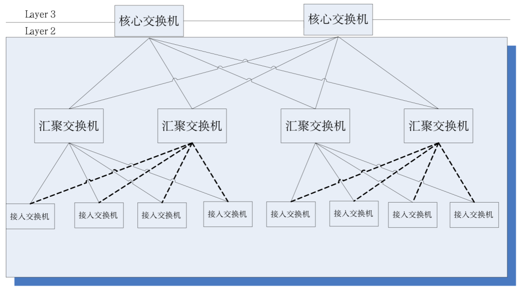 VLAN技术