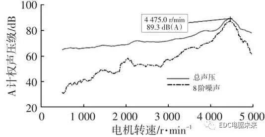 驱动电机