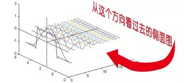 频域