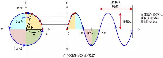 频域