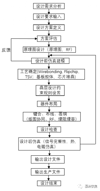 SiP技术