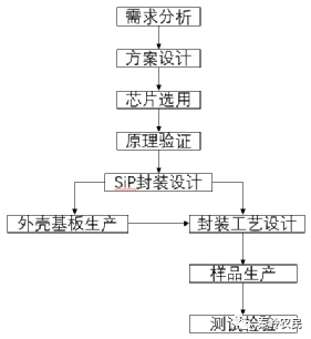 SiP技术