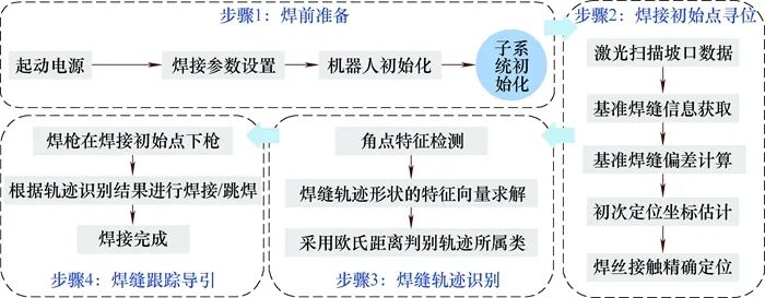 信号控制