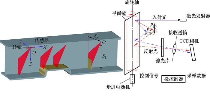 信号控制