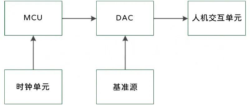 dac