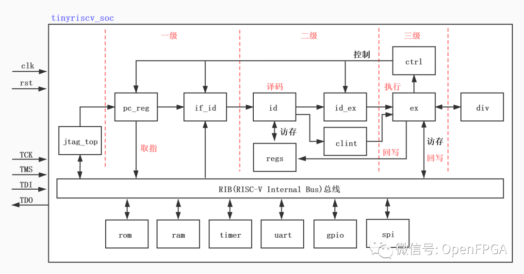 RISC