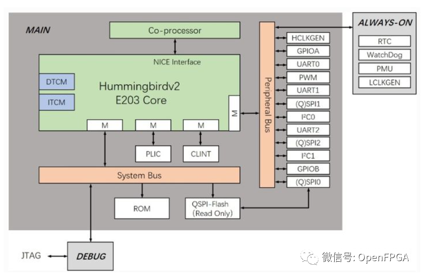 RISC