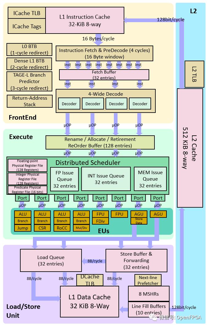 RISC