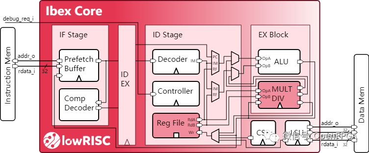 RISC