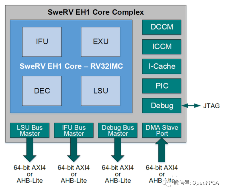 RISC