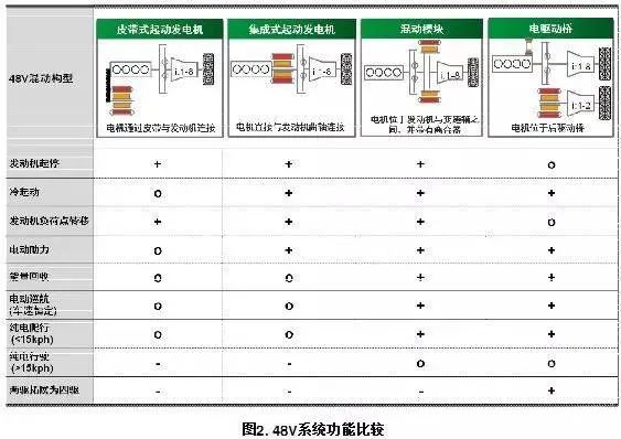 汽车48V系统