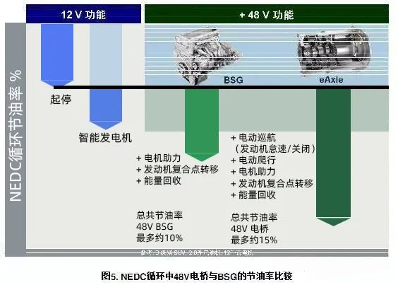 汽车48V系统