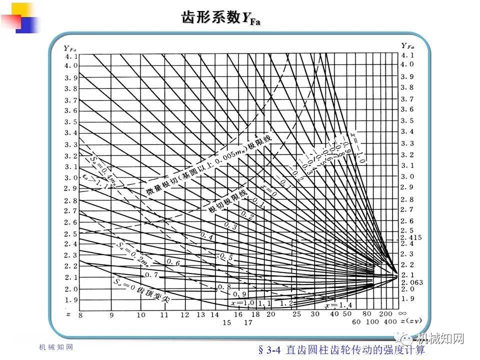 齿轮传动