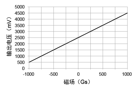 电流检测