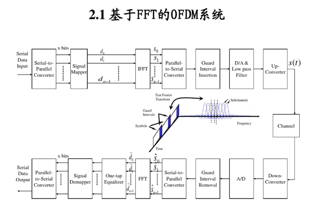 ofdm