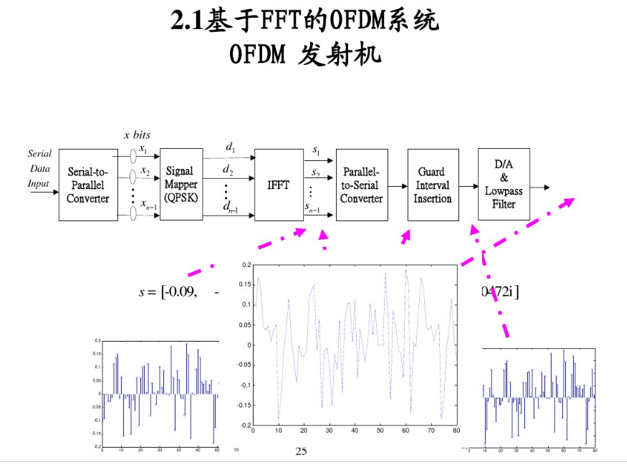 ofdm