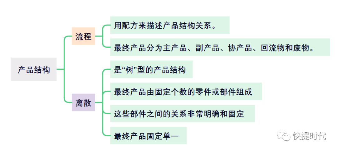 数字化