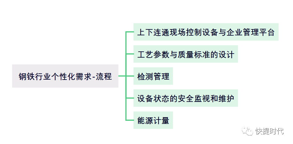 数字化