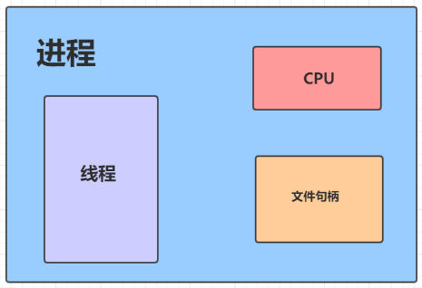 进程