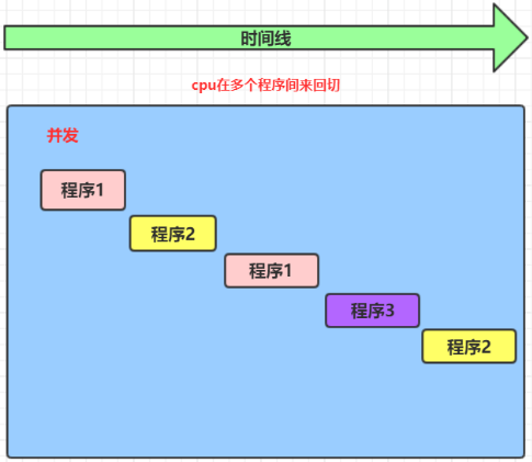 进程