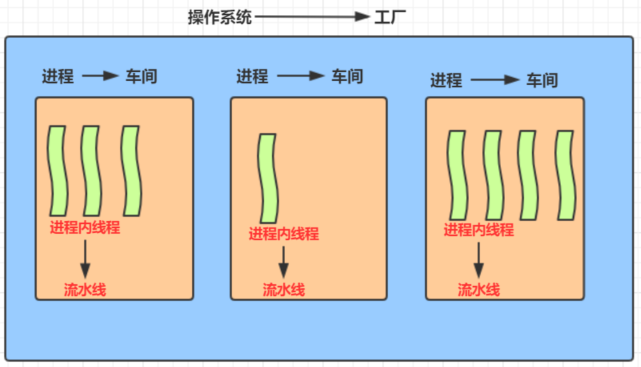 进程