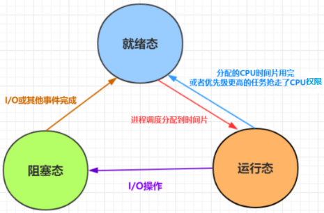 进程