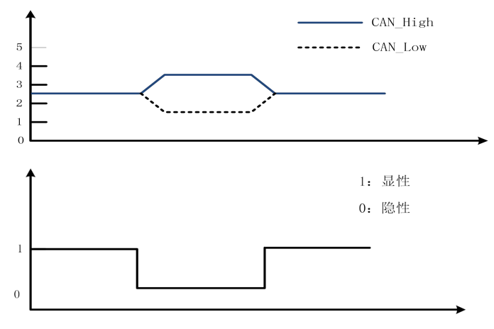 CAN总线