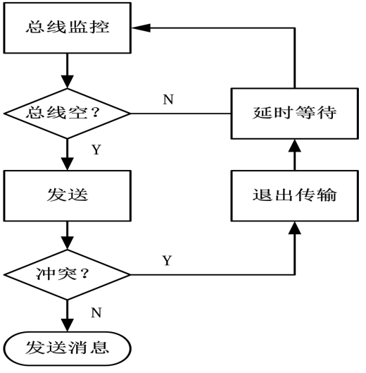 CAN总线