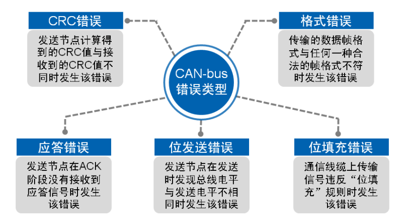 CAN总线