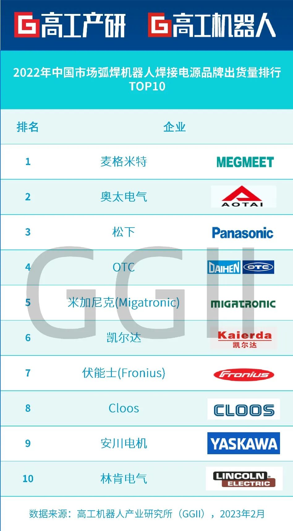 金沙集团186cc成色2023年中国市场弧焊机器人销量335万台同比增速为877(图4)