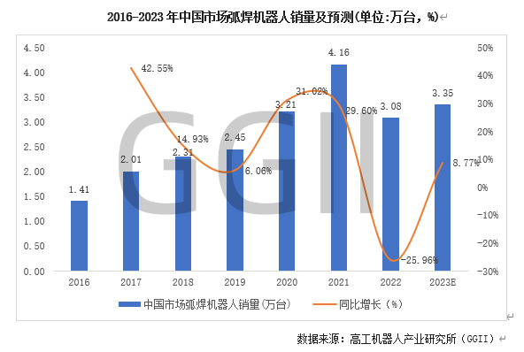 金沙集团186cc成色2023年中国市场弧焊机器人销量335万台同比增速为877(图1)