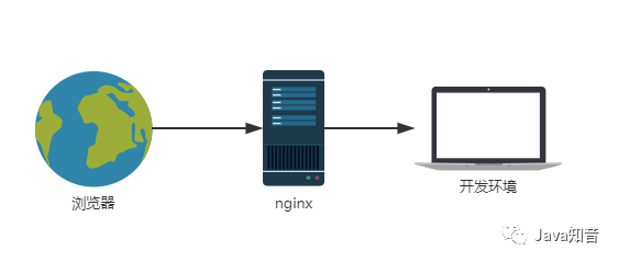 nginx