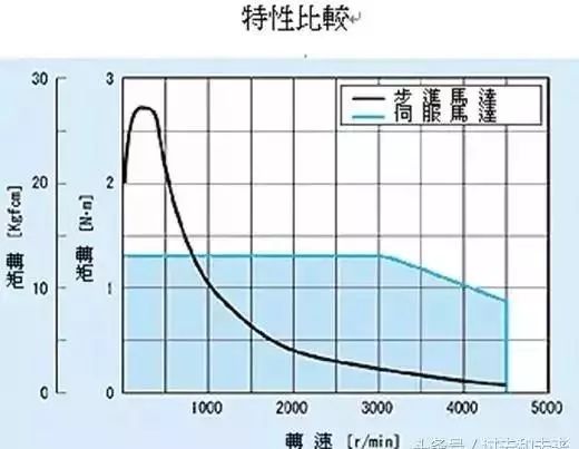 变频控制