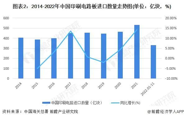 威尼斯娱人城官网中国电路板产业进出口贸易数据(图2)