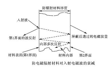 电磁波