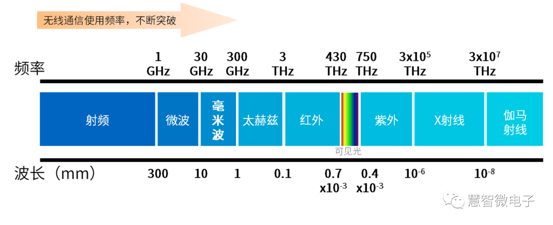 毫米波通信