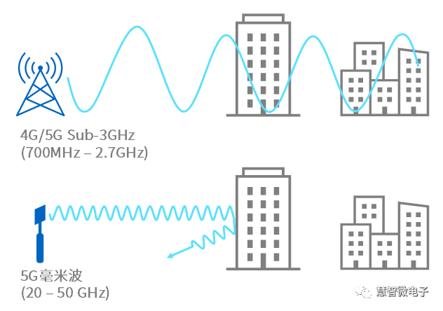 毫米波通信