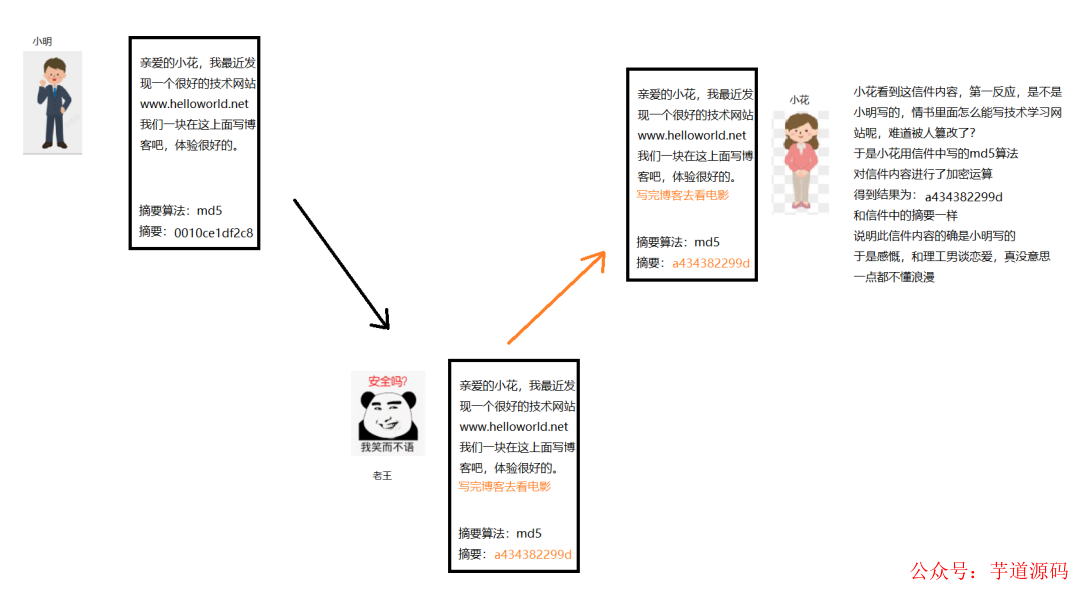 非对称加密