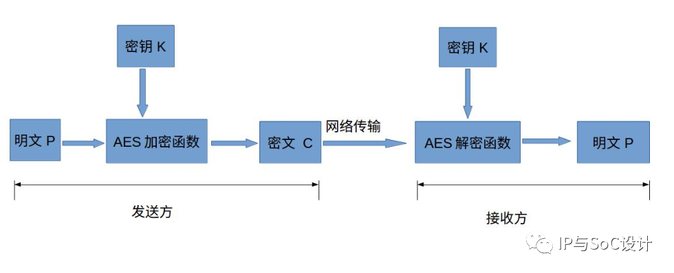 加密算法