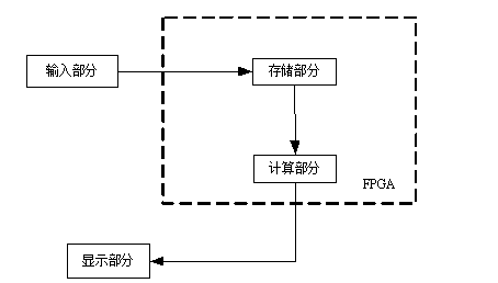 可编程逻辑器件