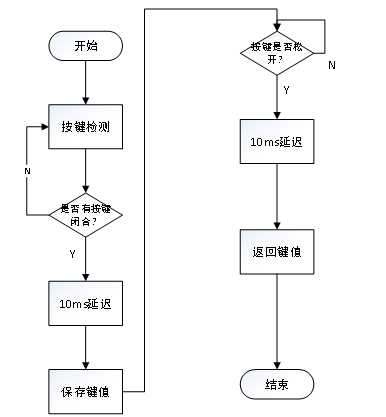 可编程逻辑器件