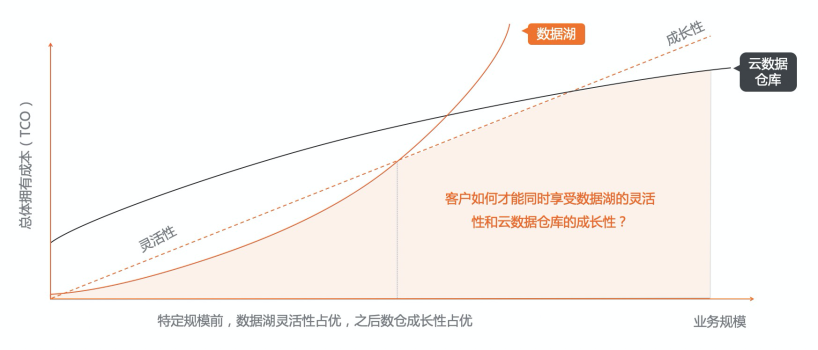 数据管理