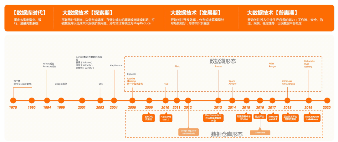 数据管理