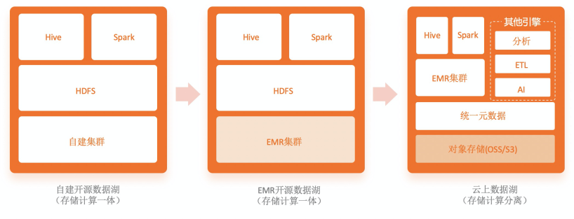 数据管理