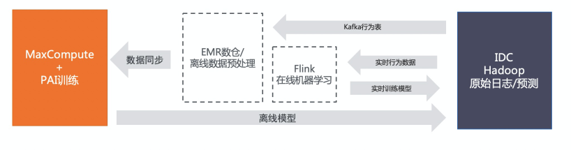 数据管理