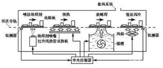 波峰焊